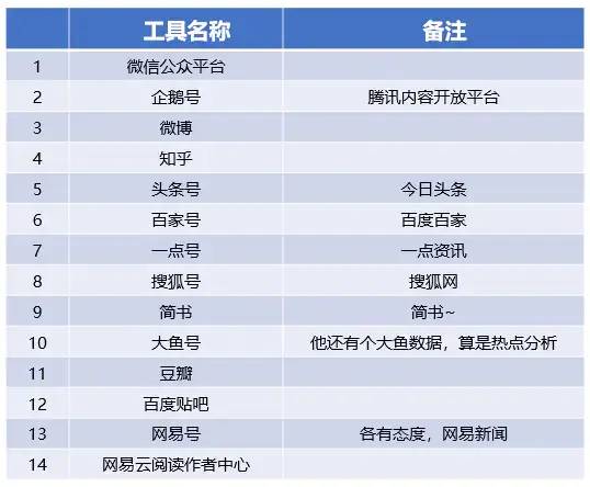 新知图谱, 互联网大厂常用运营工具盘点
