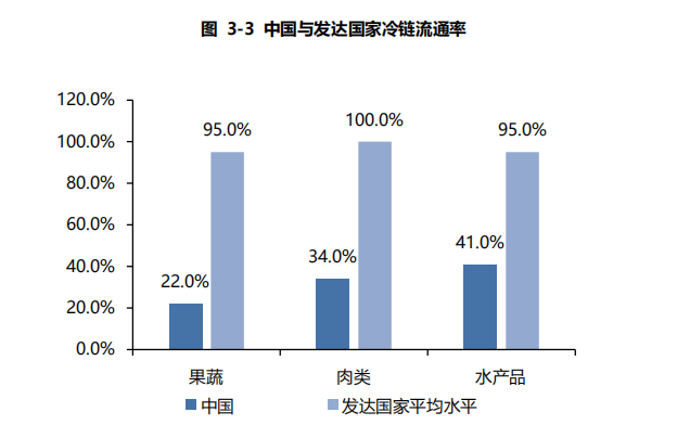 新知达人, 全面解读即将爆发的冷链物流市场