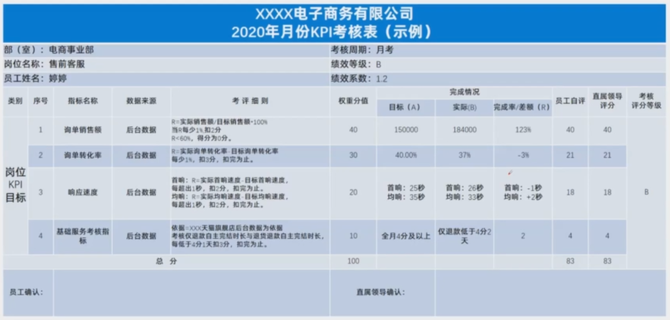 老高电商圈子, 电商企业管理效率低？掌握这三点考核思路，5步打造优质的绩效方案！