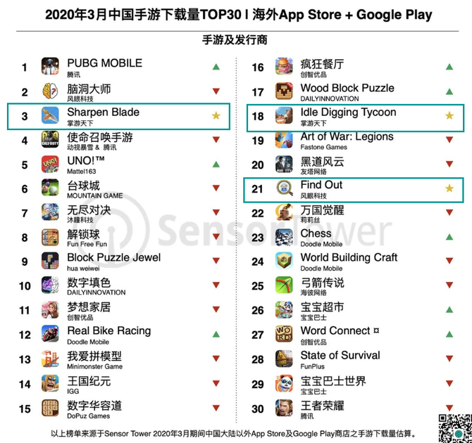 3月手游出海哪家强 剑与远征 海外月收入超2 67亿 Pubg Mobile 收入下载均第一 手游那点事 商业新知