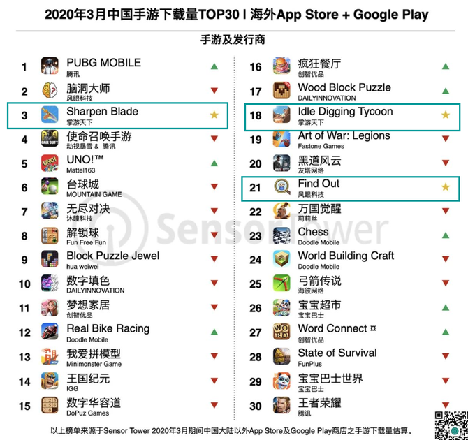 3月手游出海哪家强 剑与远征 海外月收入超2 67亿 Pubg Mobile 收入下载均第一 手游那点事 商业新知 3月手游出海哪家强 剑与远征 海外月收入超2 67亿 Pubg Mobile 收入下载均第一 手游那点事 商业新知
