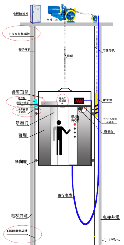 电梯冲顶高度 建筑one 商业新知