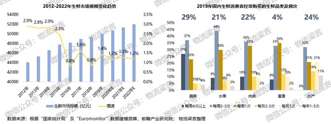 新知达人, 混战加剧！全面剖析互联网巨头持续加码下的生鲜供应链