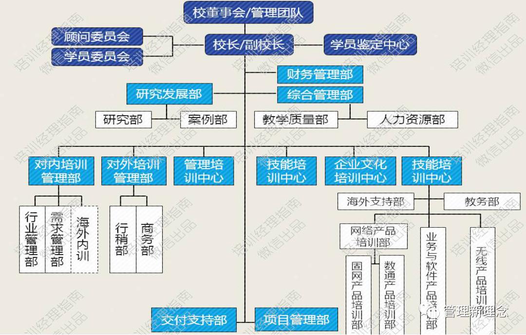 华为企业大学组织架构图片