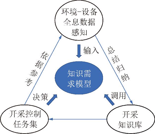 知识需求模型构建