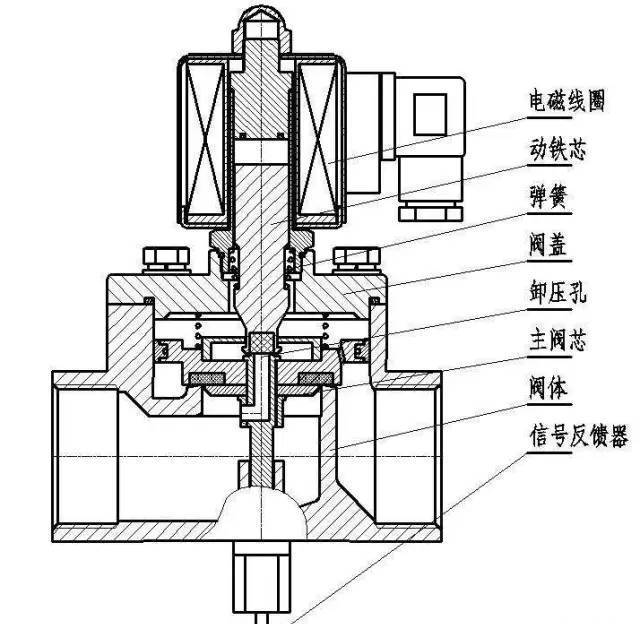 看完這個秒懂電磁閥工作原理