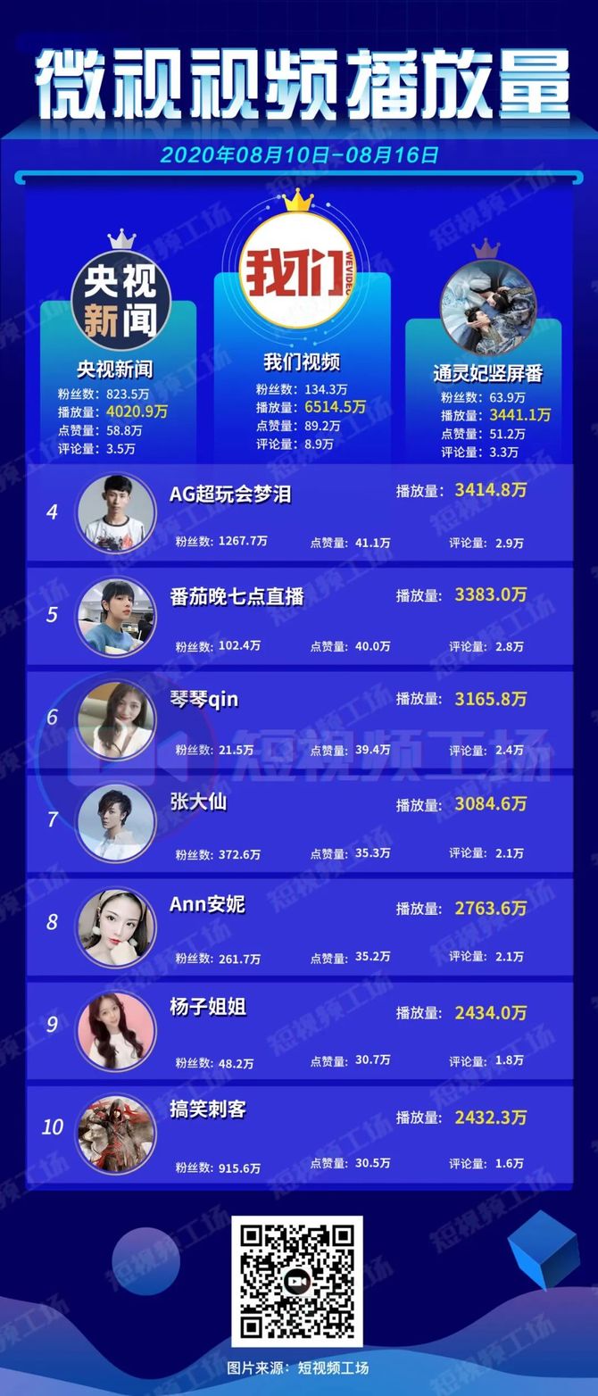 新知达人, 吃播视频被整改;趣头条被曝裁员60%;小红书推出视频号 | 短视频周榜
