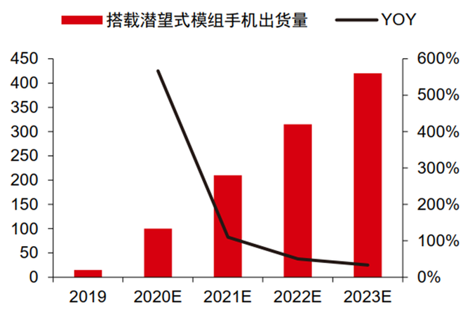 4,展望未來,搭載潛望式結構手機的出貨量樂觀看 2023 年有望突破 4 億