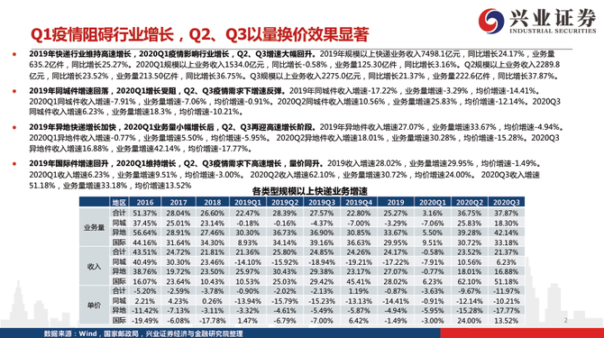 新知达人, 从派费收入、单件收入、运输和中转成本，拆解2020年快递行业新格局