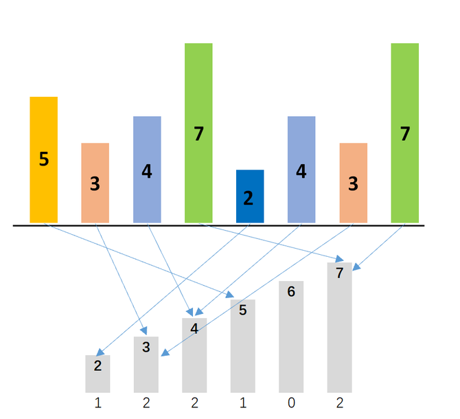 新知達人, excel vba:計數排序法!