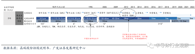新知达人, 半导体材料全球格局