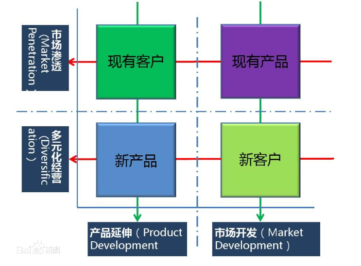 最广泛的营销分析工具安索夫矩阵