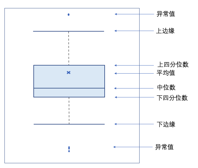 数据分析必备——excel基础知识