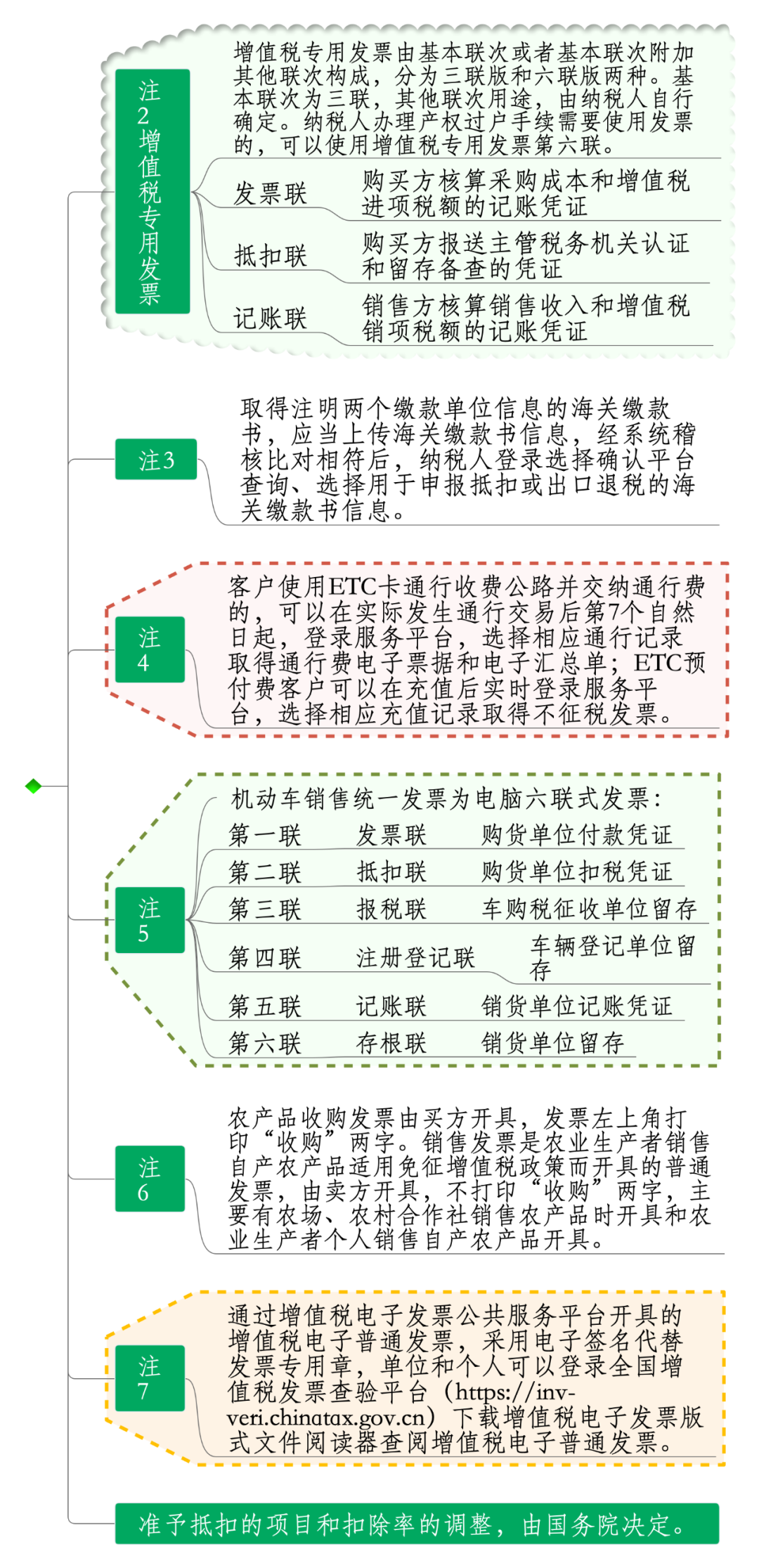 增值税进项税额及扣除凭证思维导图