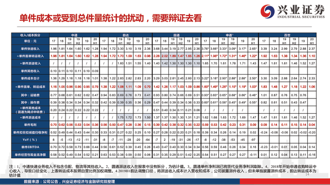 新知达人, 从派费收入、单件收入、运输和中转成本，拆解2020年快递行业新格局