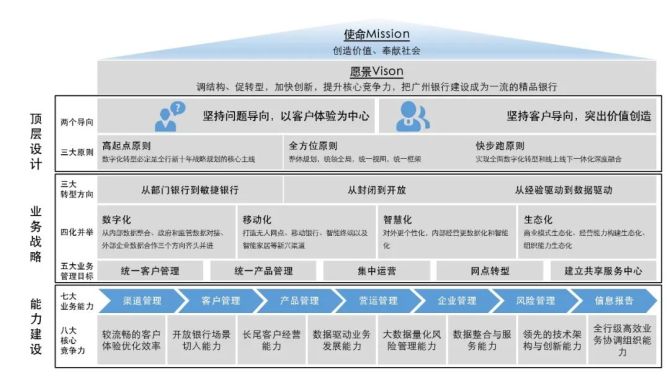 新知达人, 广州银行：构建数字化优势 打造开放银行新引擎