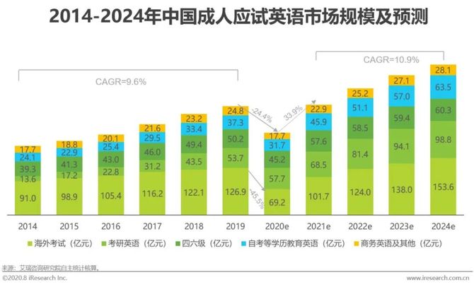 年中国成人英语市场研究报告 艾瑞咨询 商业新知