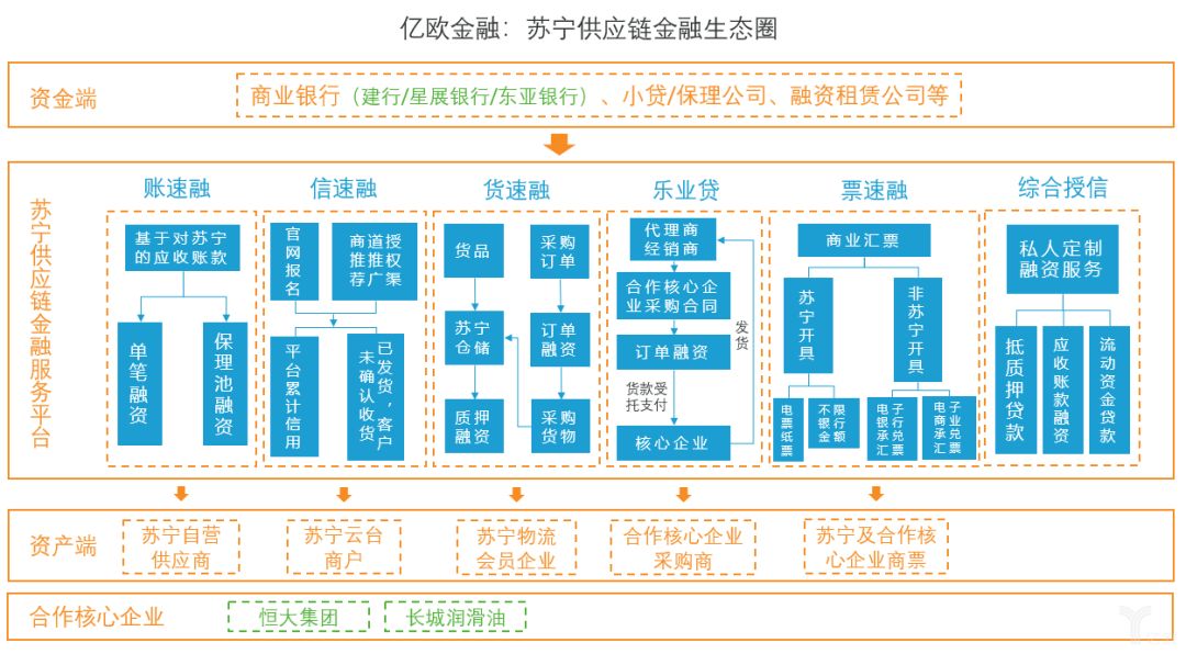 蘇寧金融,微眾銀行,中企雲鏈供應鏈金融模式全解析