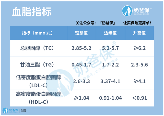 表格是血脂的指標標準:看懂血脂報告單,我們記住四個詞:甘油三酯(tg)