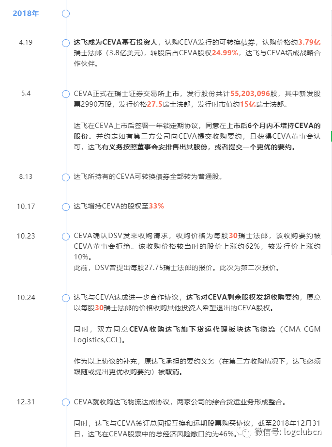 新知图谱, 16亿美金！达飞集团收购国际物流巨头CEVA的解析与启示