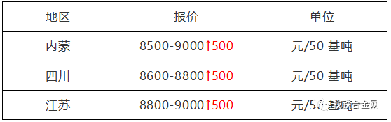 新知达人, 【铬系】能耗“双控”政策加紧 铬铁后市持续看涨