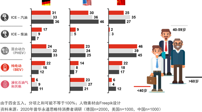 新知达人, 普华永道2020年数字化汽车报告:中国市场解读
