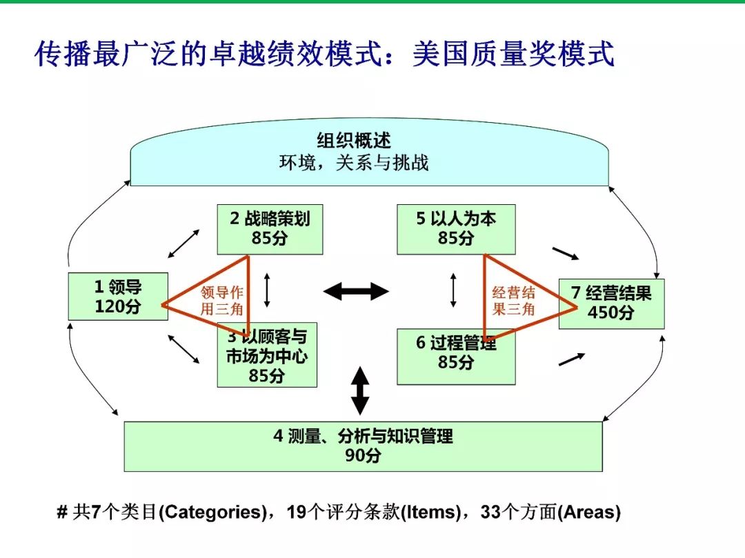 【下载】卓越绩效评价准则