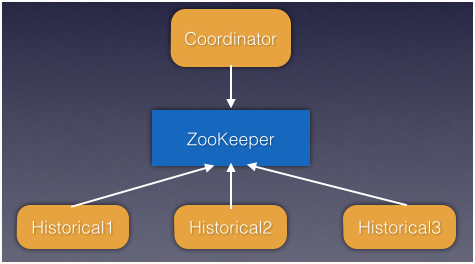 实时统计分析系统apachedruid