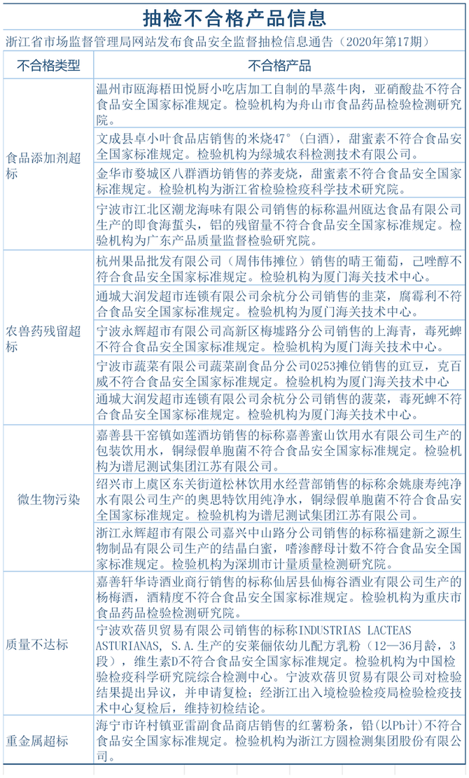 今日零售永輝大潤發因食品抽檢不合格被點名海底撈創始團隊套現15億4