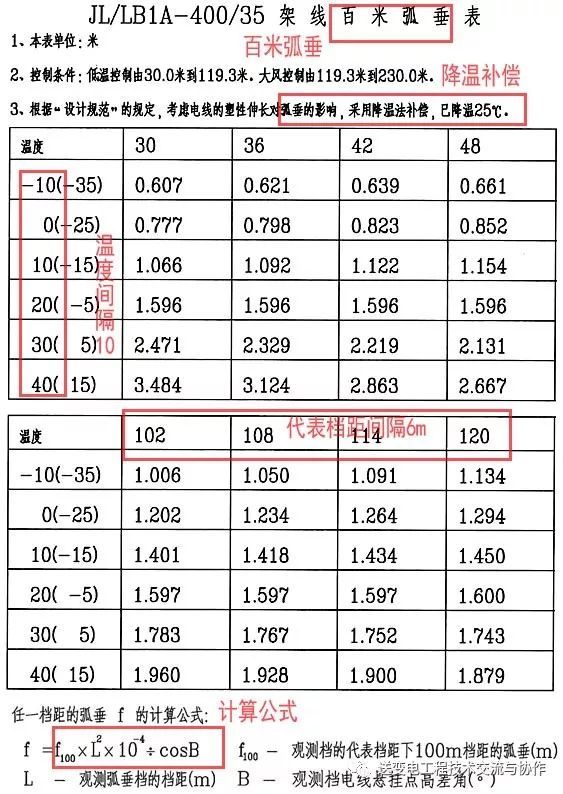 架线导地线各种弧垂的含义及计算方法附计算表格彻底弄懂弧垂