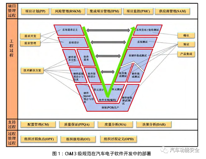 介绍了在基于v模型的汽车电子软件开发中如何高效地部署cmmi3级规范