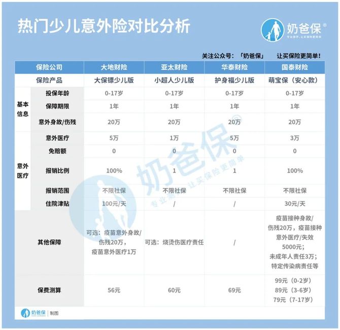 新知达人, 意外险和学平险有什么区别？给孩子买哪种比较好？