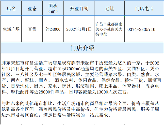 零售圈, 胖东来各门店面积、地址、电话、开业时间