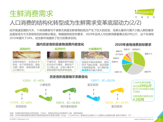 新知达人, 54页PPT：从物流、市场、发展趋势，看中国生鲜农产品供应链