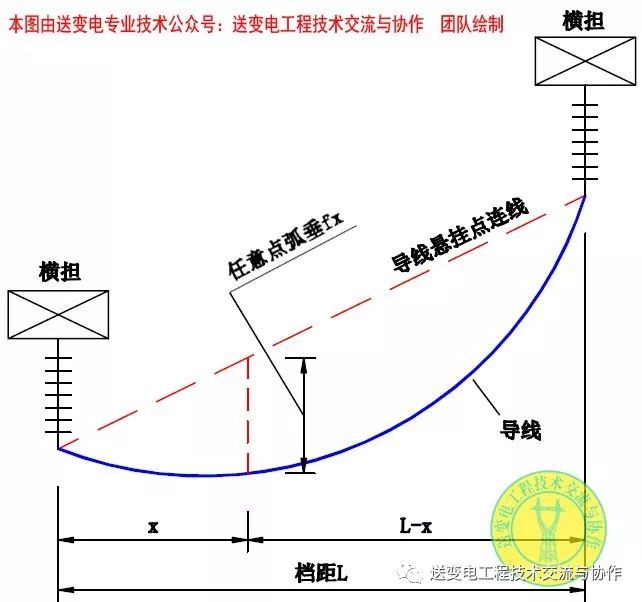 [架线]导地线各种弧垂的含义及计算方法(附计算表格),彻底弄懂弧垂