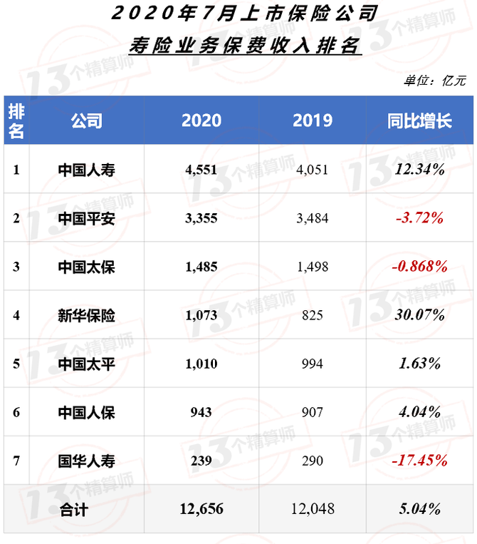 新知达人, 上市险企保费榜!中国平安增速终于转正,与榜一国寿集团无限接近...