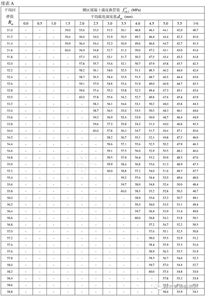 不能直接體現混凝土強度,需要根據設計強度等級,碳化深度進行換算,非