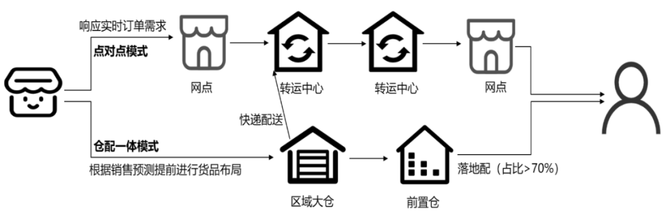 新知达人, 商流加持的物流巨头：菜鸟 VS 京东物流