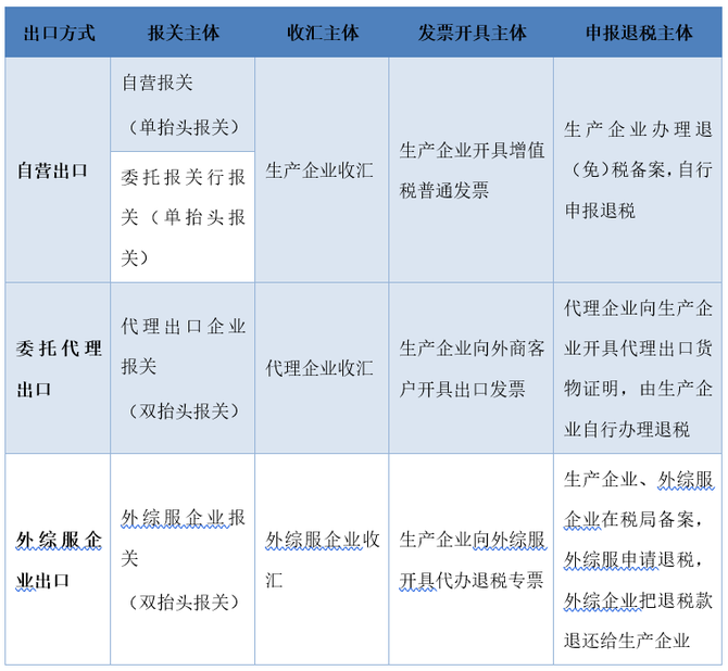 生產企業一般貿易出口方式有哪些理道原創