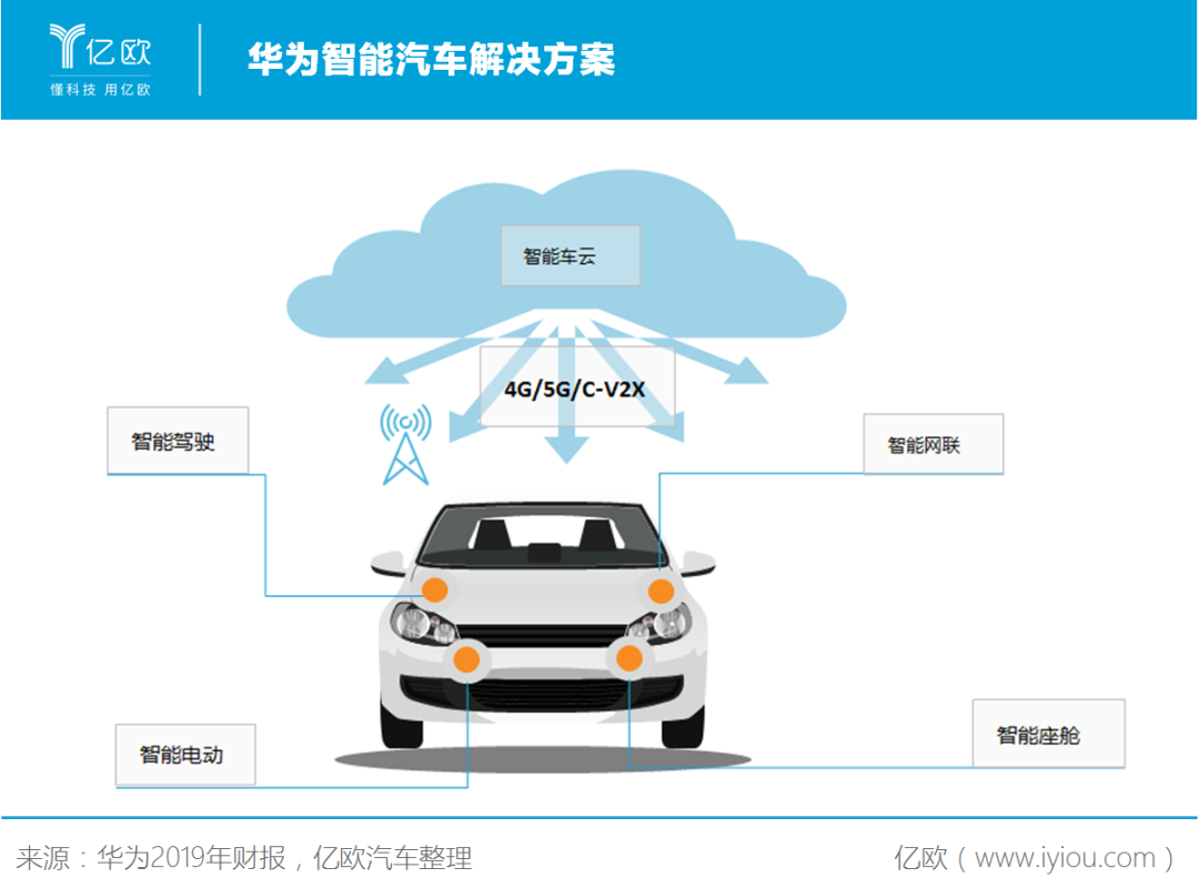 華為在車聯網領域的目標是, 依託ict領域深厚的工程