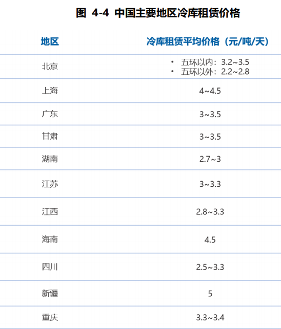 新知达人, 全面解读即将爆发的冷链物流市场