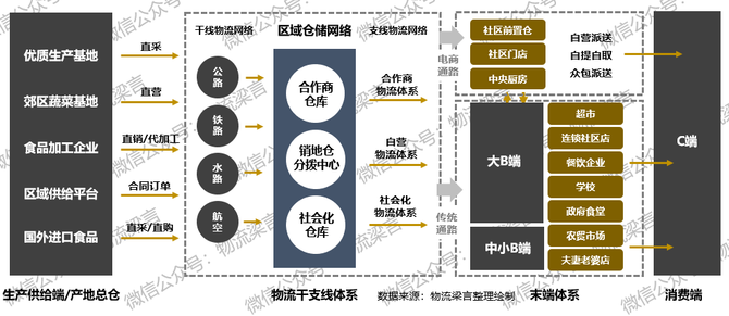 新知达人, 混战加剧！全面剖析互联网巨头持续加码下的生鲜供应链