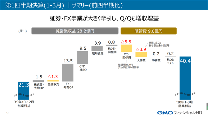 Gmo Coin一季度营业利润为5 6亿日元 环比增长210 8 Vc部落 商业新知