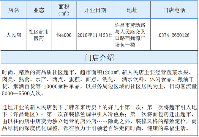 零售圈, 胖东来各门店面积、地址、电话、开业时间