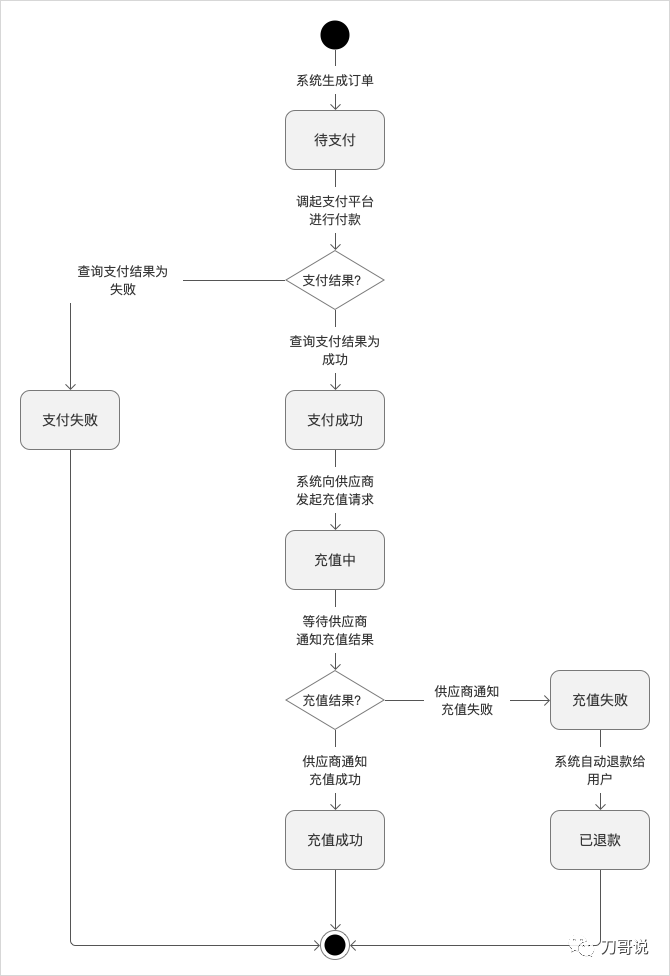 產品經理怎麼畫流程圖