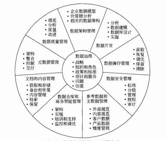 御數學員說dmbok10數據管理知識體系指南學習心得2企業數據管理職能