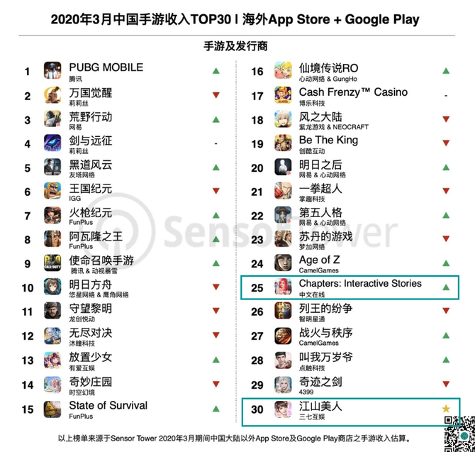 3月手游出海哪家强 剑与远征 海外月收入超2 67亿 Pubg Mobile 收入下载均第一 手游那点事 商业新知