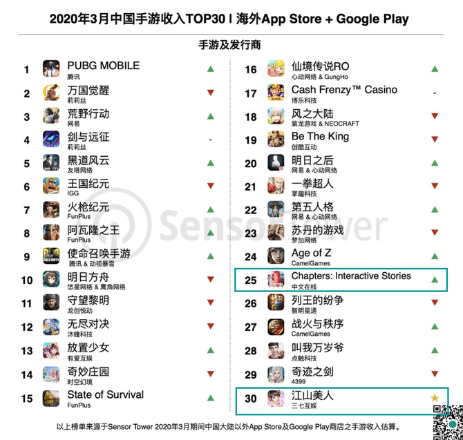 3月手游出海哪家强 剑与远征 海外月收入超2 67亿 Pubg Mobile 收入下载均第一 手游那点事 商业新知 3月手游出海哪家强 剑与远征 海外月收入超2 67亿 Pubg Mobile 收入下载均第一 手游那点事 商业新知