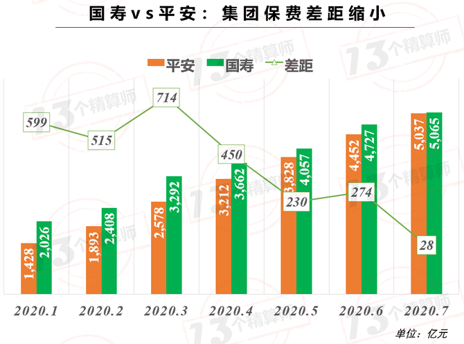 新知达人, 上市险企保费榜!中国平安增速终于转正,与榜一国寿集团无限接近...