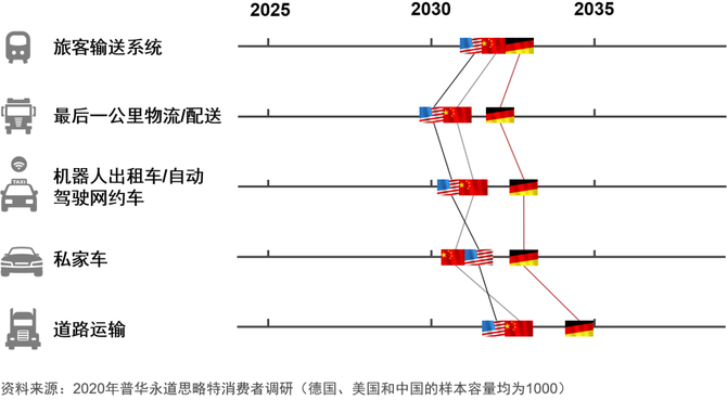 新知达人, 普华永道2020年数字化汽车报告:中国市场解读